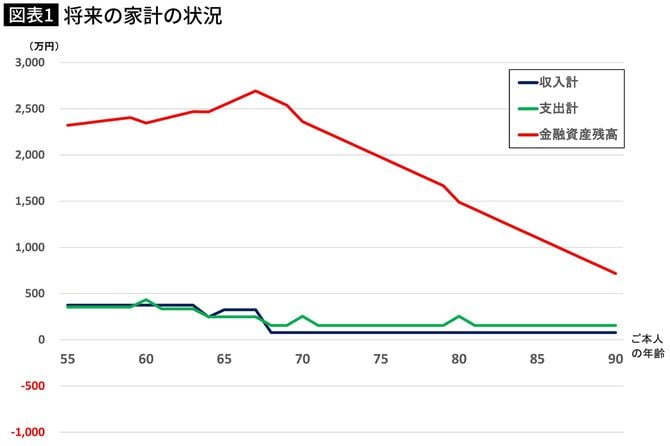 将来の家計の状況