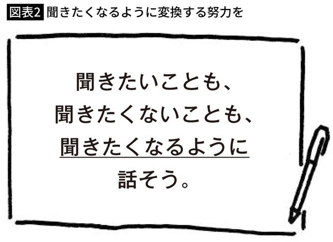 【図表2】聞きたくなるように変換する努力を