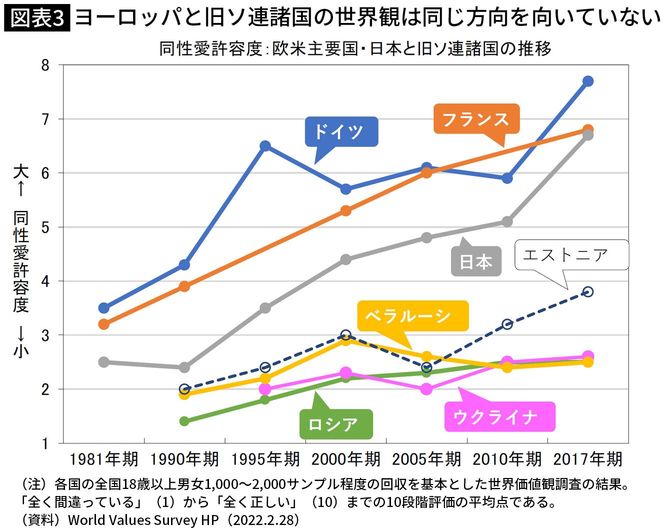ヨーロッパと旧ソ連諸国の世界観は同じ方向を向いていない