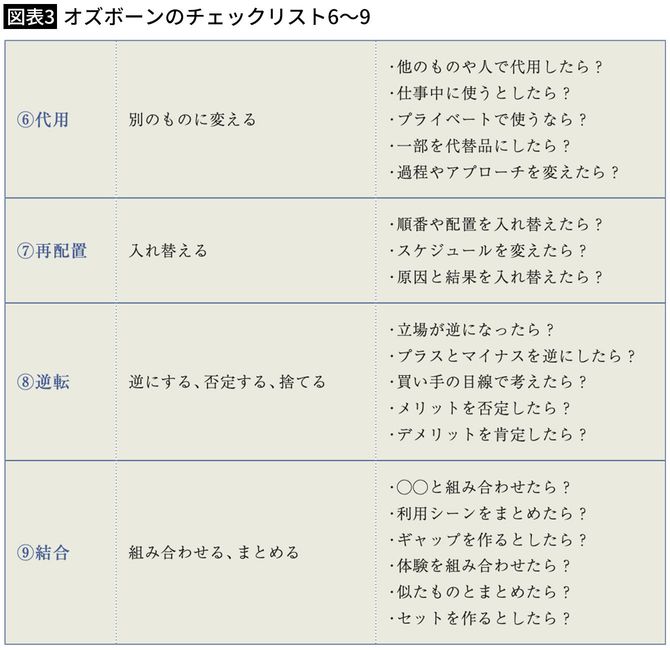 【図表3】オズボーンのチェックリスト6〜9