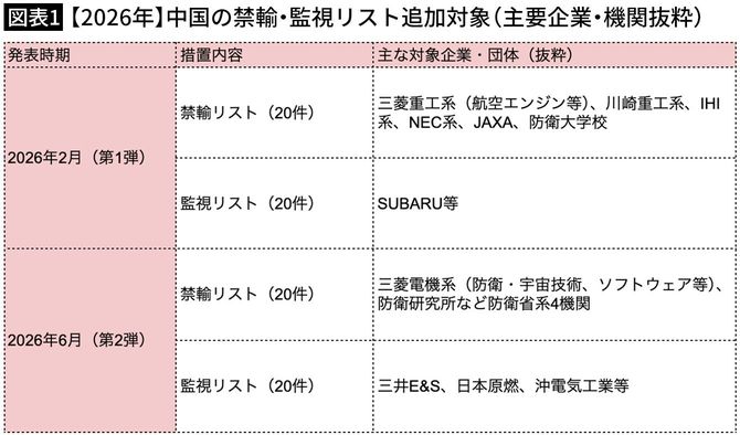 【図表1】2026年 中国の禁輸・監視リスト追加対象(主要企業・機関抜粋)