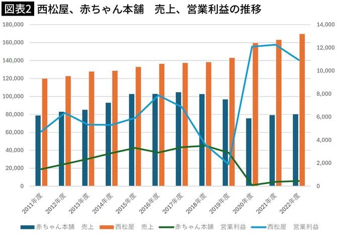 【図表2】西松屋、赤ちゃん本舗 売上、営業利益の推移