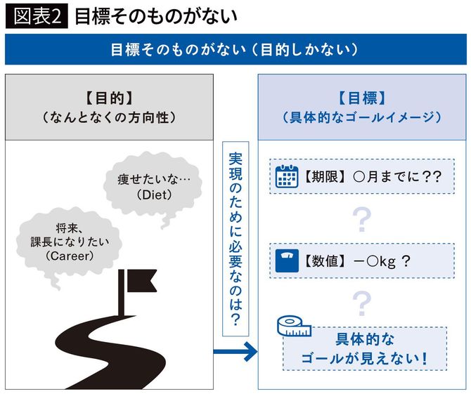 【図表2】目標そのものがない