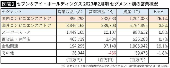【図表】セブン&アイ・ホールディングス 2023年2月期 セグメント別の営業概況
