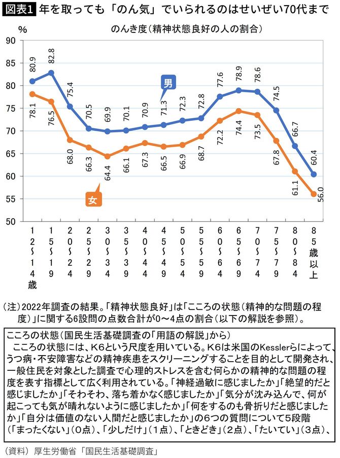 【図表】年を取っても「のん気」でいられるのはせいぜい70代まで