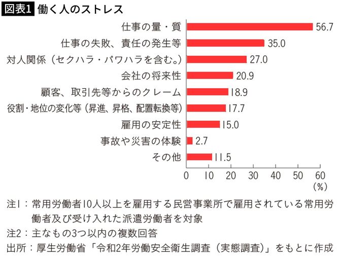 【図表1】働く人のストレス