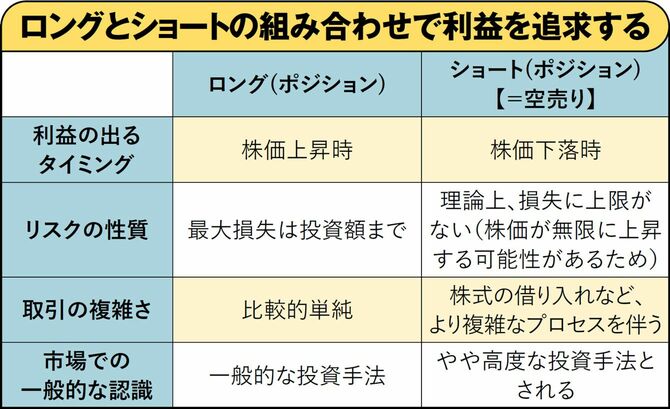 ロングとショートの組み合わせで利益を追求する