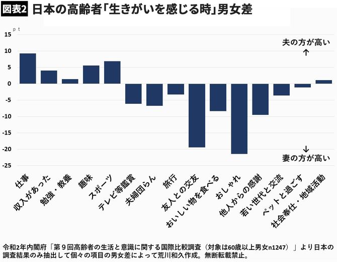 【図表】日本の高齢者「生きがいを感じる時」男女差