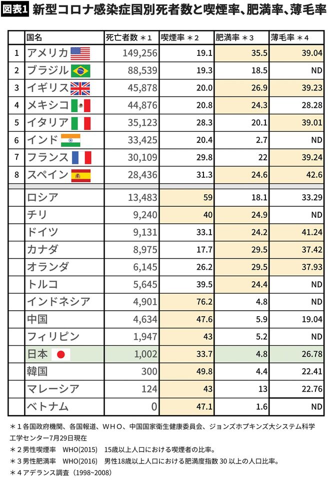 【図表】新型コロナ感染症国別死者数と喫煙率、肥満率、薄毛率