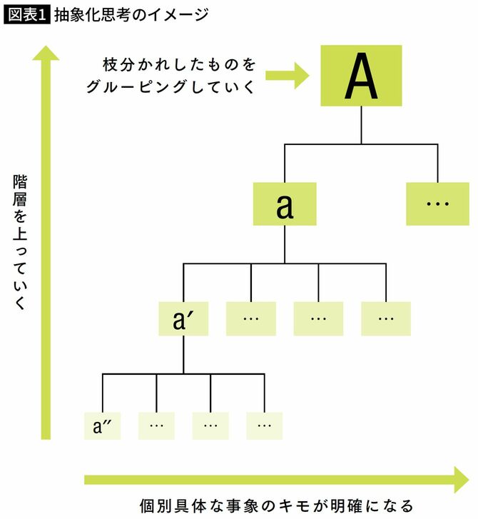 抽象化思考のイメージ