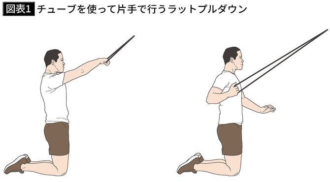【図表1】チューブを使って片手で行うラットプルダウン