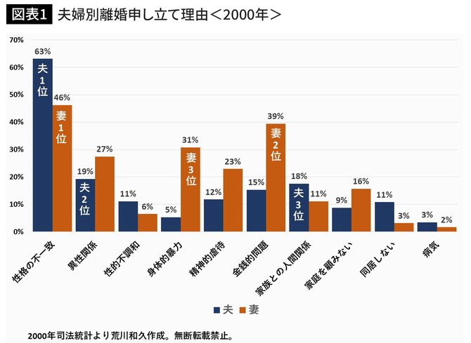 夫婦別離婚申し立て理由<2000年>