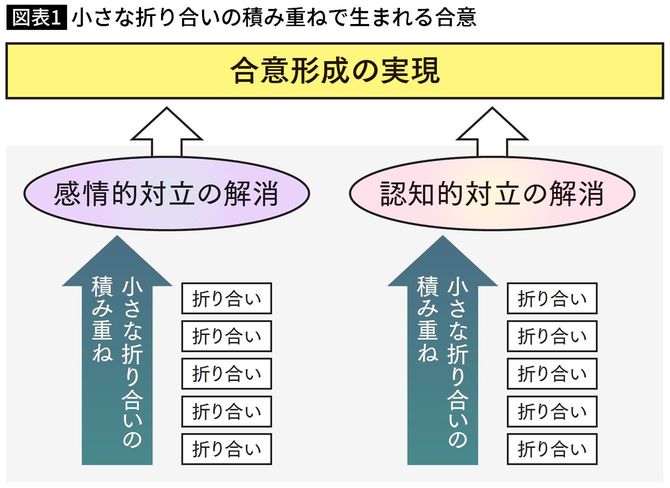 【図表】小さな折り合いの積み重ねで生まれる合意
