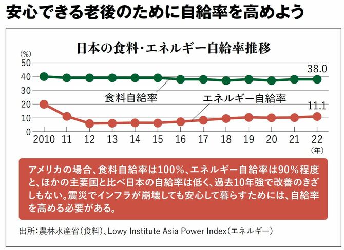 安心できる老後のために自給率を高めよう