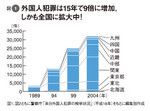 図1:外国人犯罪は15年で9倍に増加。しかも全国に拡大中!