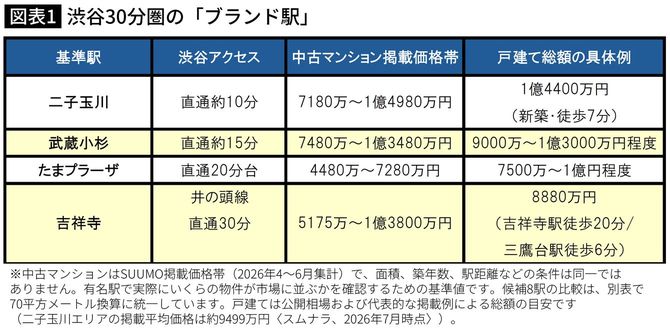 【図表1】渋谷30分圏の「ブランド駅」