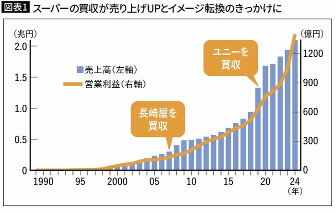 【図表1】スーパーの買収が売り上げUPとイメージ転換のきっかけに