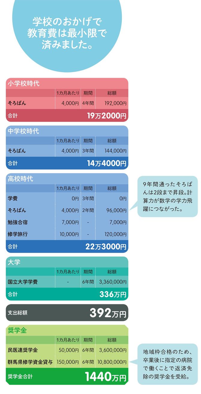 小中高でかかったお金は392万円全明細