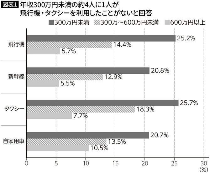 【図表1】年収300万円未満の約4人に1人が飛行機・タクシーを利用したことがないと回答