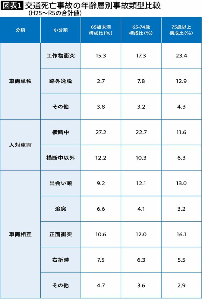 【図表】交通死亡事故の年齢層別事故類型比較（H25～R5の合計値）