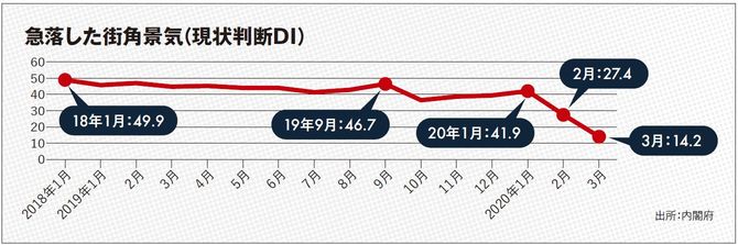 急落した街角景気（現状判断DI）
