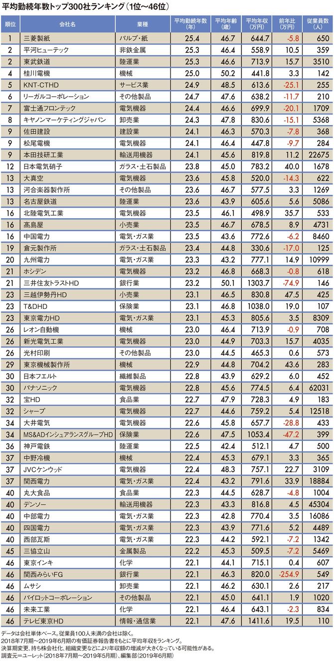 平均勤続年数トップ300社ランキング