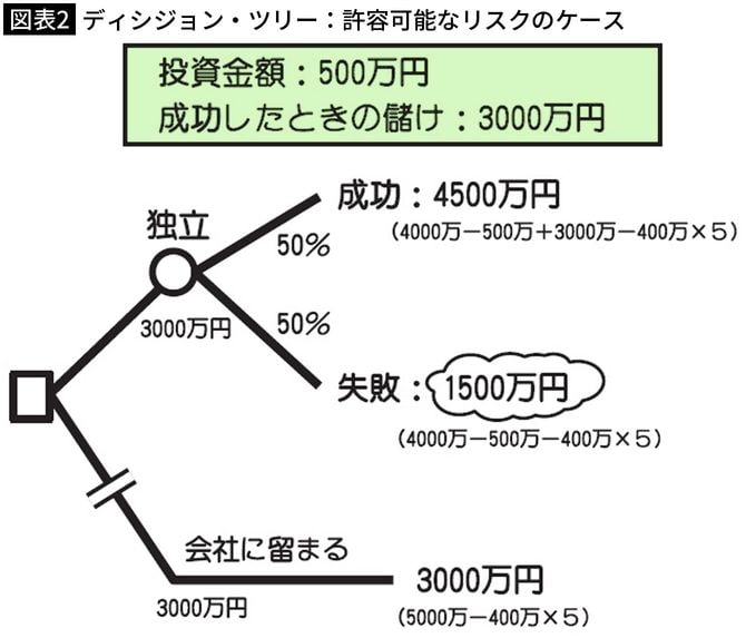 【図表2】ディシジョン・ツリー：許容可能なリスクのケース