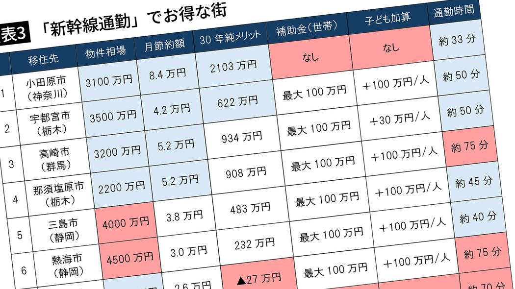 東京まで｢片道33分｣なのに3100万円で家が買える…満員電車に乗らず月8万円節約できる｢コスパ最強の街｣