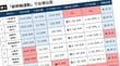 東京まで｢片道33分｣なのに3100万円で家が買える…満員電車に乗らず月8万円節約できる｢コスパ最強の街｣【2026年6月BEST】