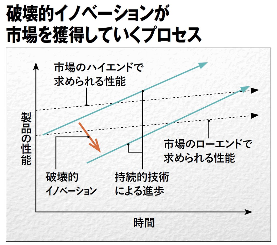 【図表】破壊的イノベーションが市場を獲得していくプロセス