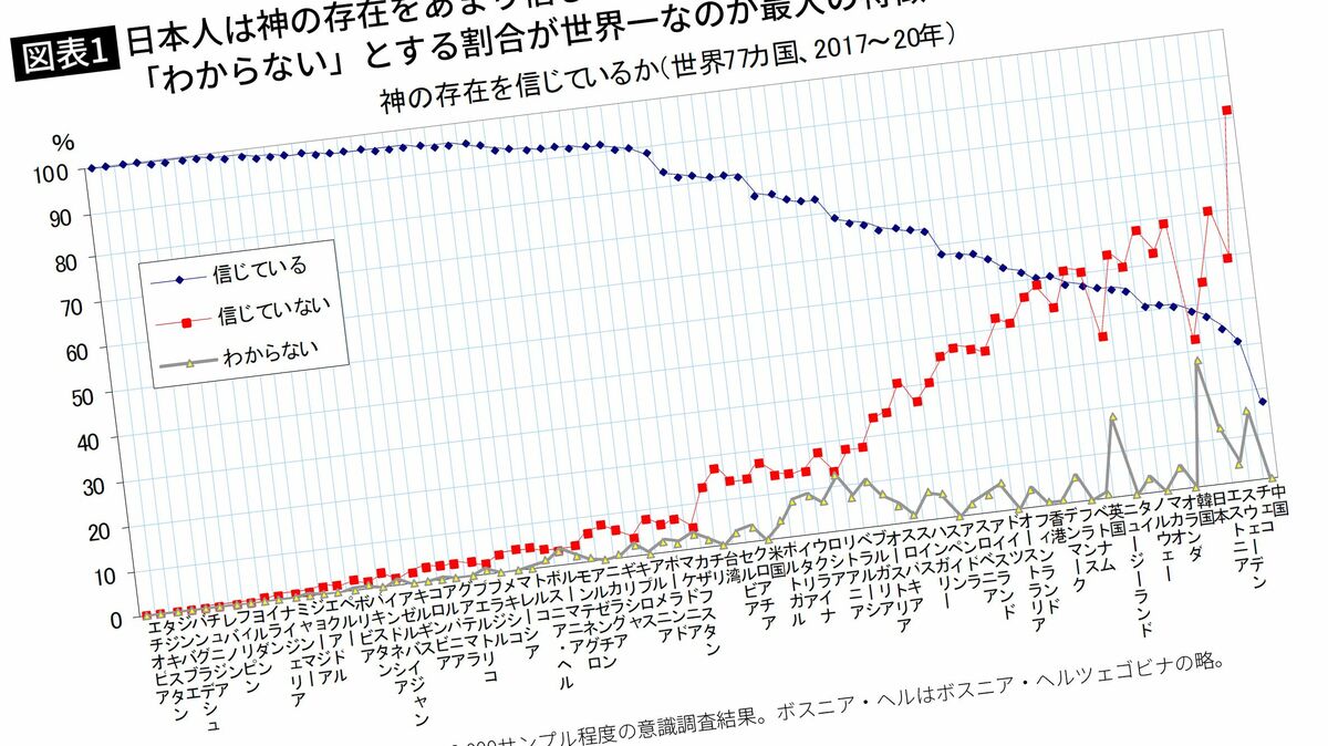 日本の若者が信心深くなっている…旧共産陣営ロシア・ベトナムと並び｢神