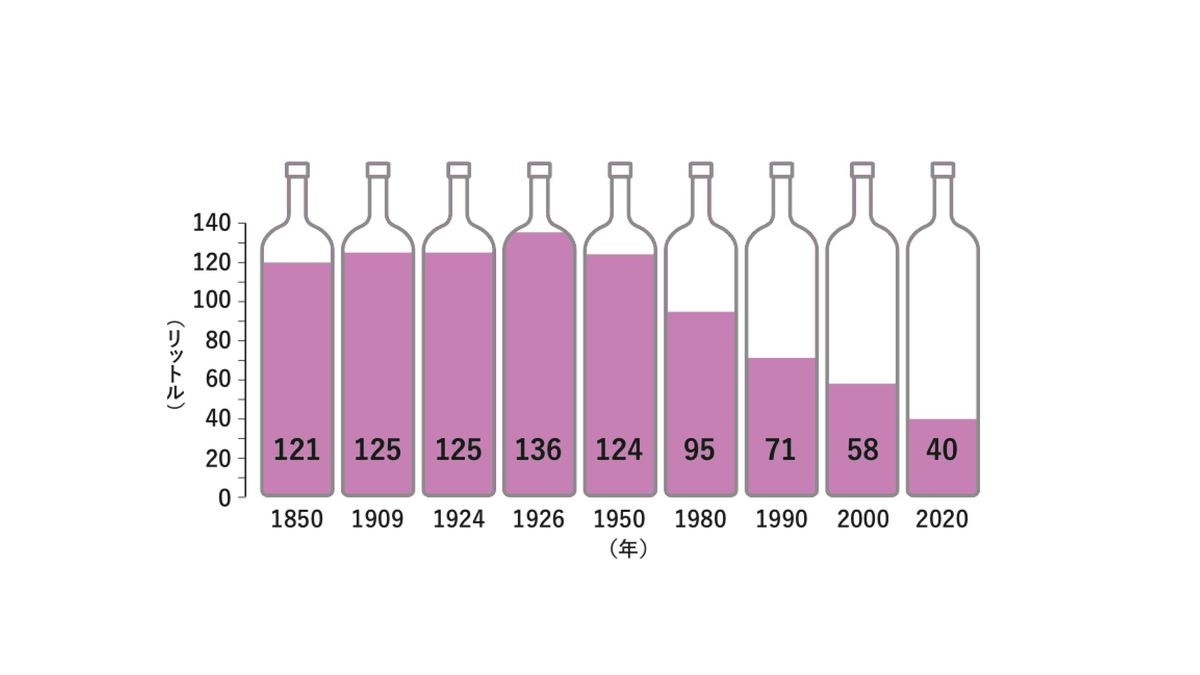 ｢ワイン離れが止まらない｣フランス人がワインの代わりに飲み始めたもの - 日常的にワインを飲む成人は16%