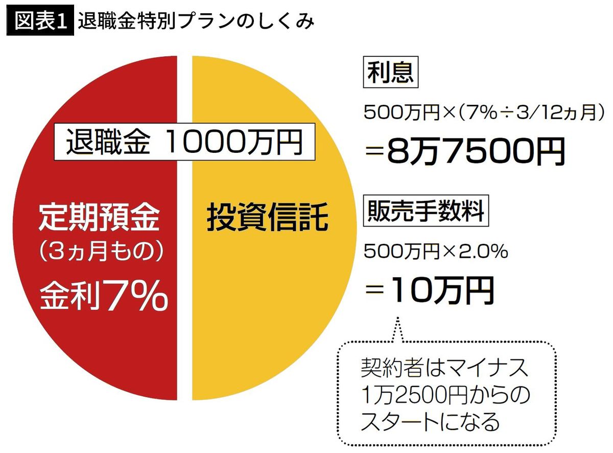 【図表1】退職金特別プランのしくみ