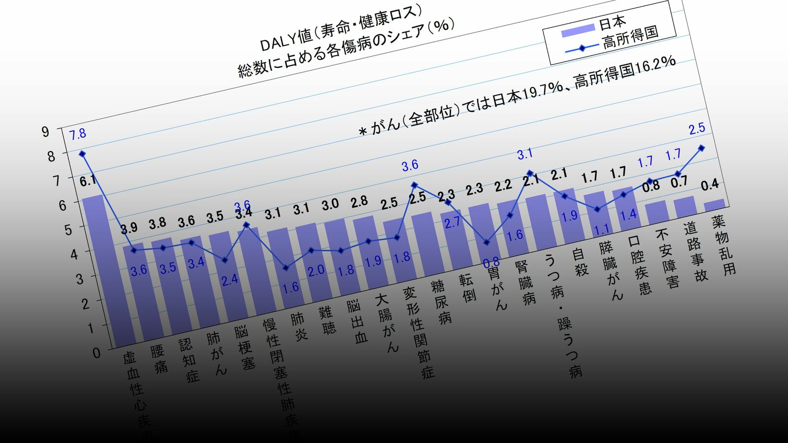 ｢腰痛は認知症や脳梗塞より深刻｣死に至らない病で人が受ける"不幸と苦しさ"を数値化してわかった意外な真実 "寿命･健康ロス"の観点から､病気で失われる寿命と健康な生活を視覚化