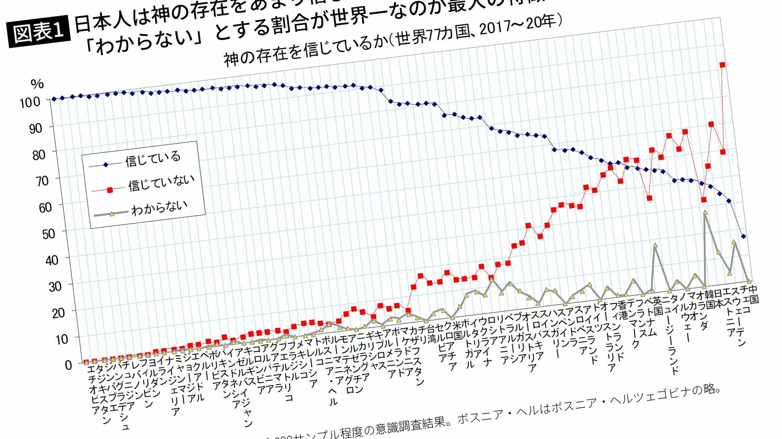 日本の若者が信心深くなっている…旧共産陣営ロシア･ベトナムと並び｢神の存在を信じる人｣増加の謎 社会主義の凋落が生む｢宗教回帰｣