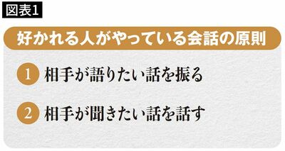 【図表1】好かれる人がやっている会話の原則