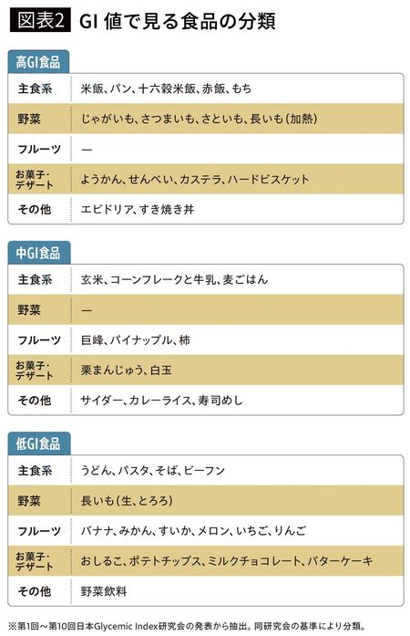 【図表2】GI値で見る食品の分類