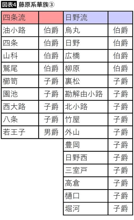 【図表4】藤原系華族③