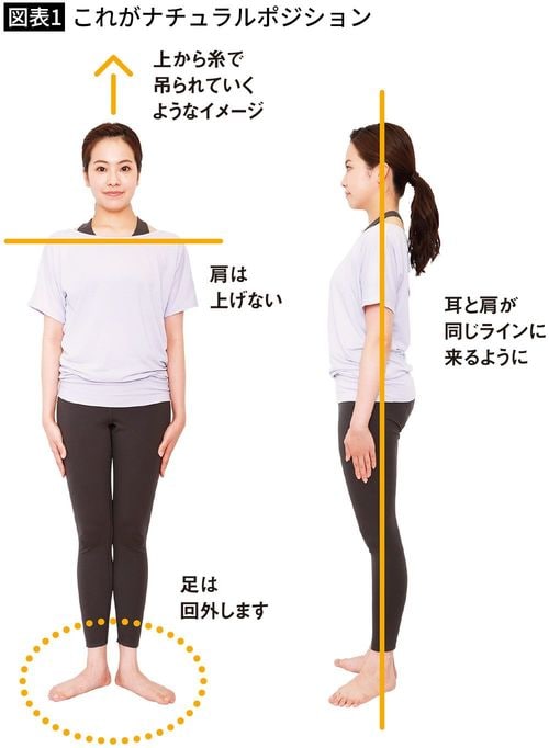 【図表1】これがナチュラルポジション
