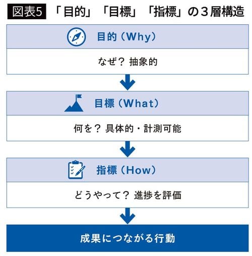 【図表5】「目的」「目標」「指標」の3層構造