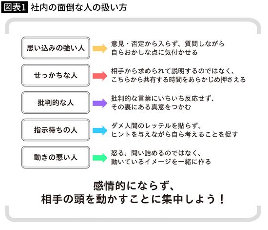 【図表1】社内の面倒な人の扱い方