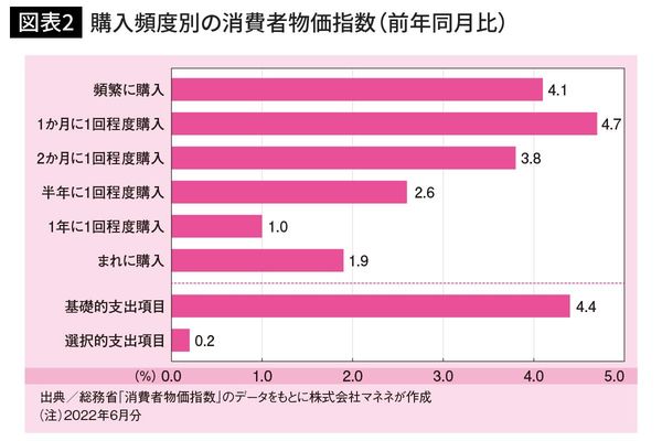 購入頻度別の消費者物価指数（前年同月比）