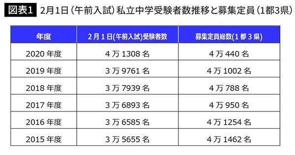 2月1日（午前入試）私立中学受験者数推移と募集定員（1都3県）
