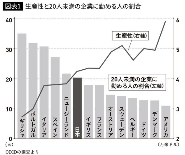 生産性と20人未満の企業に勤める人の割合