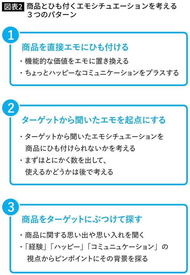 【図表】商品とひも付くエモシチュエーションを考える3つのパターン