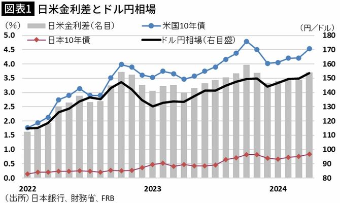 【図表1】日米金利差とドル円相場