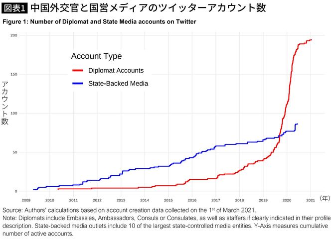 Number of Diplomat and State Media accounts on Twitter