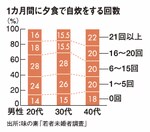 1カ月間に夕食で自炊をする回数