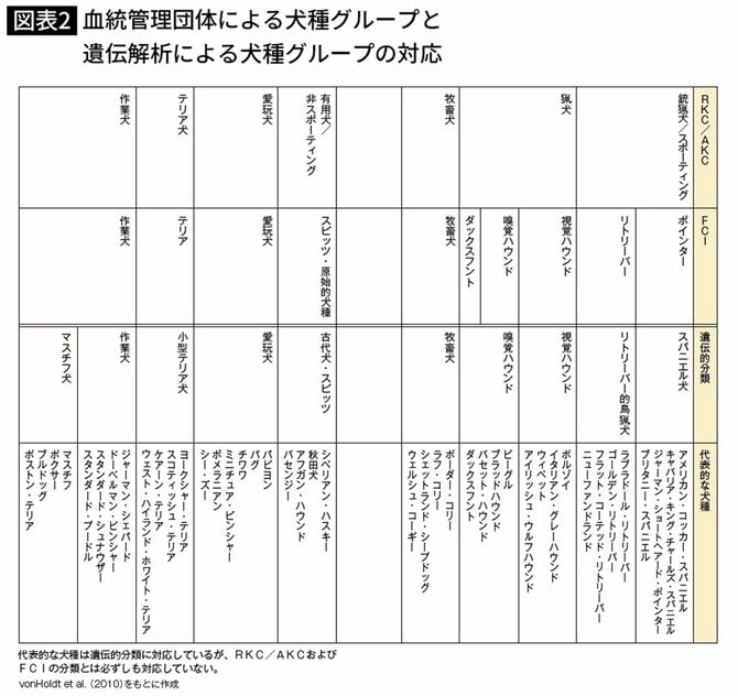 血統管理団体による犬種グループと遺伝解析による犬種グループの対応