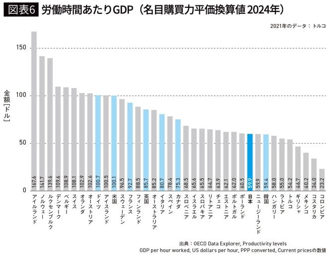 【図表6】1人あたり名目GDP (購買力平価換算値 2024年)